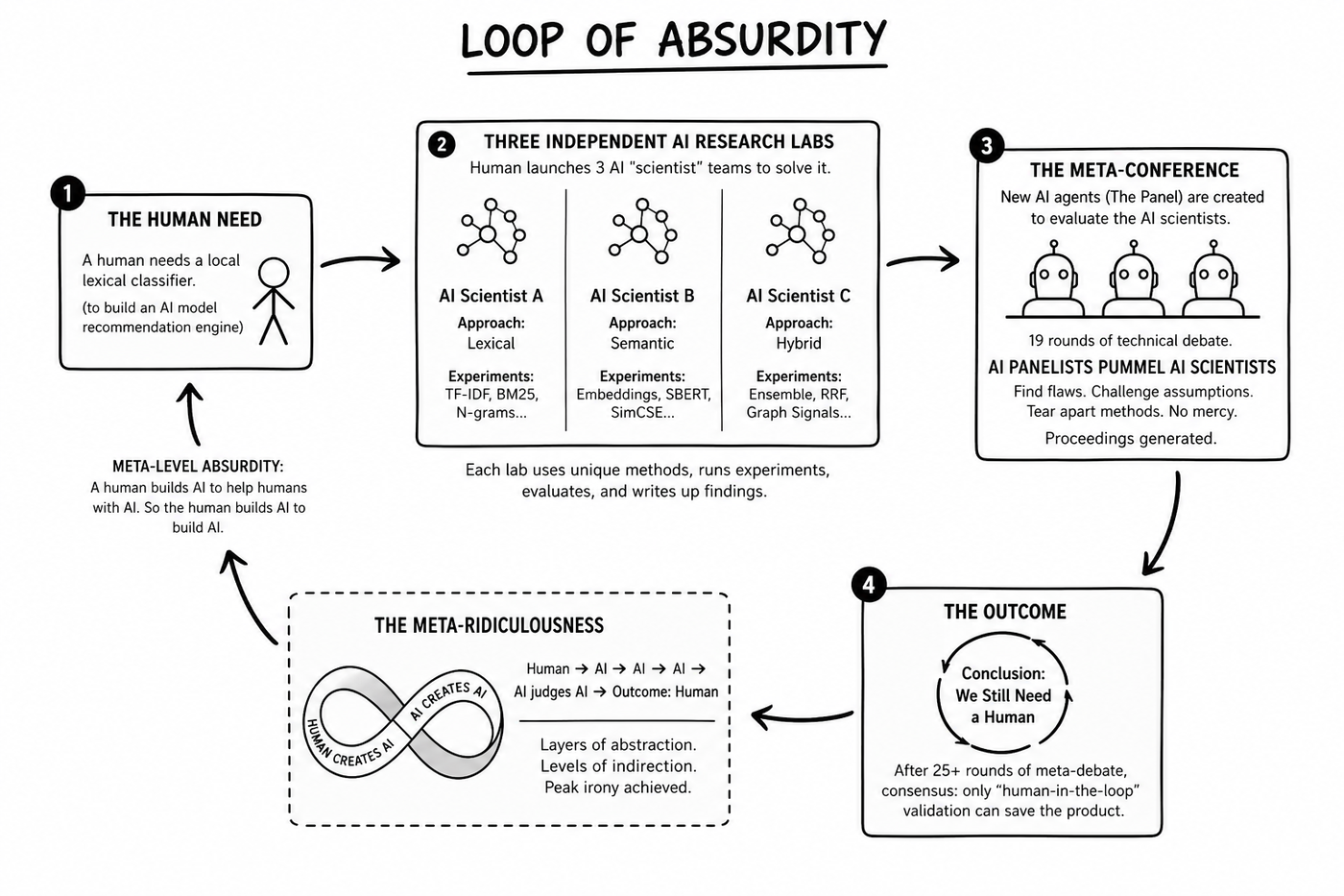 Loop of absurdity diagram from the inference conference project